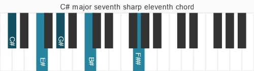 Piano voicing of chord C# maj#4